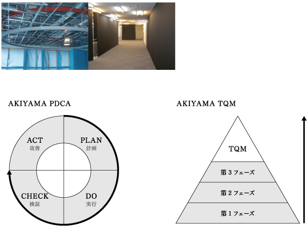 AKIYAMA PDCA AKIYAMA TQM